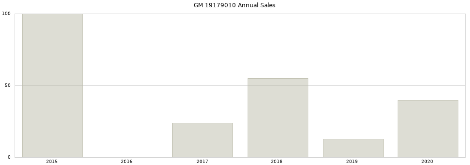 GM 19179010 part annual sales from 2014 to 2020.