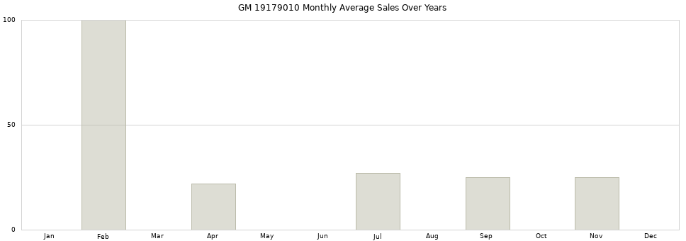 GM 19179010 monthly average sales over years from 2014 to 2020.