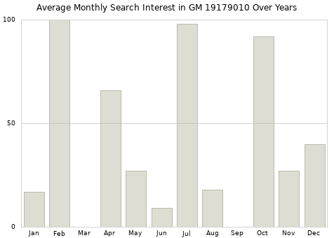 Monthly average search interest in GM 19179010 part over years from 2013 to 2020.
