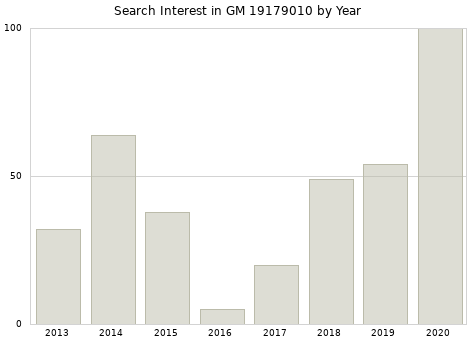 Annual search interest in GM 19179010 part.