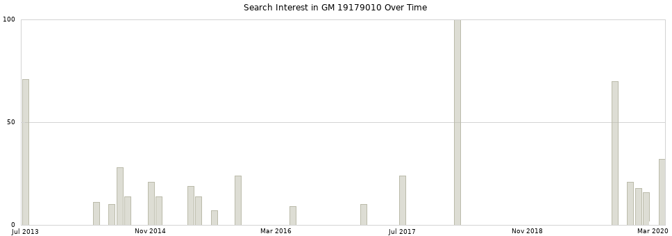 Search interest in GM 19179010 part aggregated by months over time.