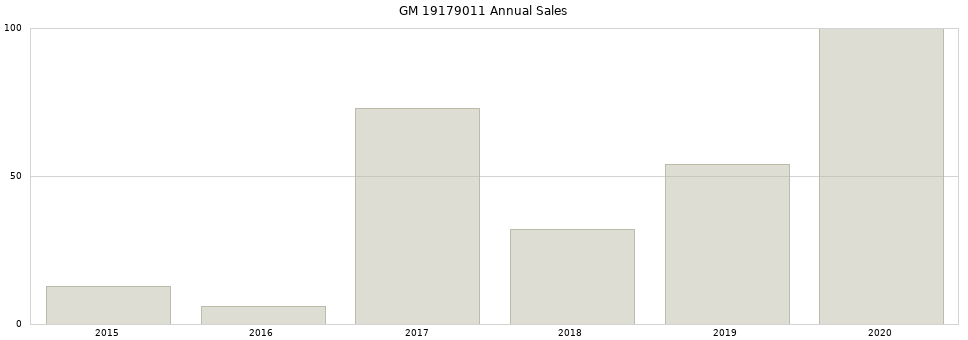 GM 19179011 part annual sales from 2014 to 2020.