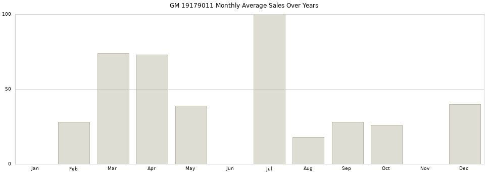 GM 19179011 monthly average sales over years from 2014 to 2020.