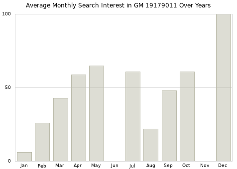 Monthly average search interest in GM 19179011 part over years from 2013 to 2020.