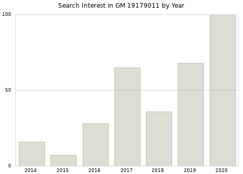 Annual search interest in GM 19179011 part.