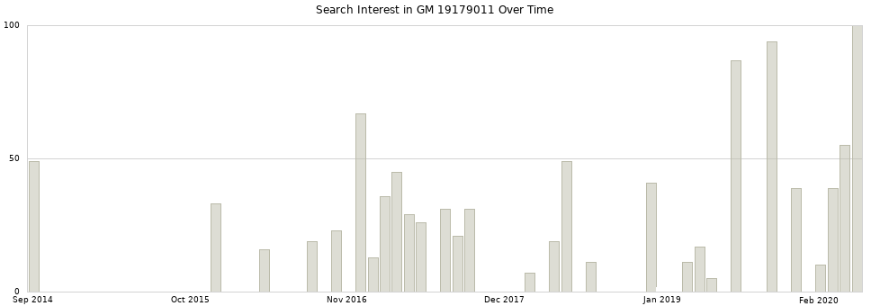 Search interest in GM 19179011 part aggregated by months over time.