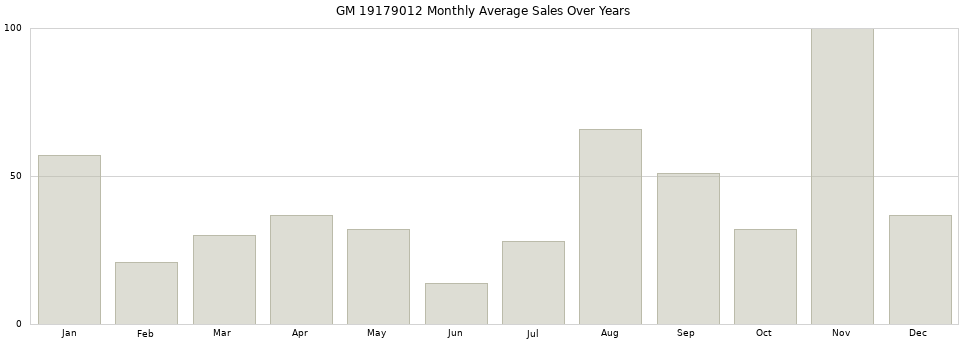 GM 19179012 monthly average sales over years from 2014 to 2020.
