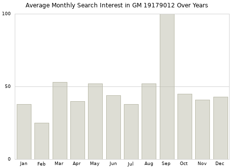 Monthly average search interest in GM 19179012 part over years from 2013 to 2020.