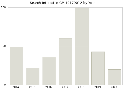Annual search interest in GM 19179012 part.