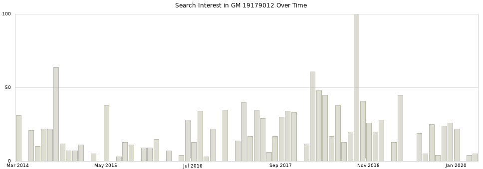 Search interest in GM 19179012 part aggregated by months over time.