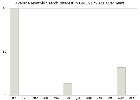Monthly average search interest in GM 19179021 part over years from 2013 to 2020.