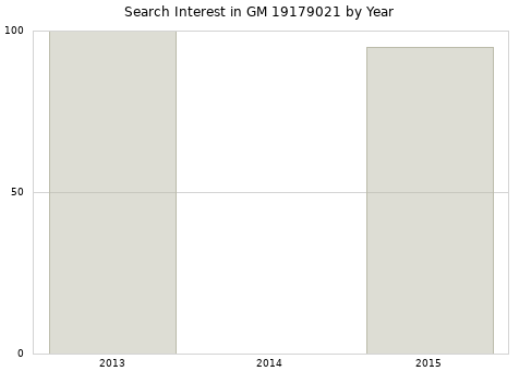 Annual search interest in GM 19179021 part.