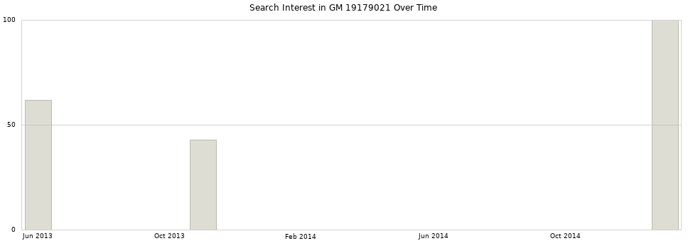 Search interest in GM 19179021 part aggregated by months over time.
