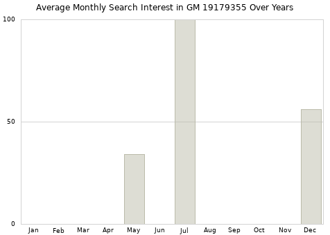 Monthly average search interest in GM 19179355 part over years from 2013 to 2020.