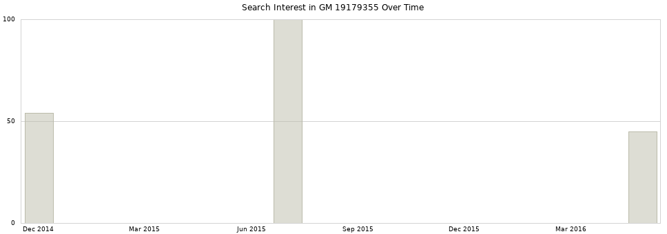 Search interest in GM 19179355 part aggregated by months over time.