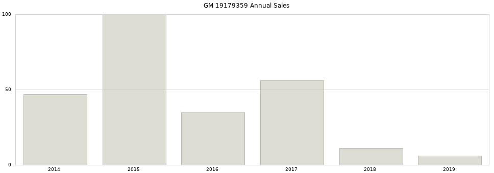 GM 19179359 part annual sales from 2014 to 2020.