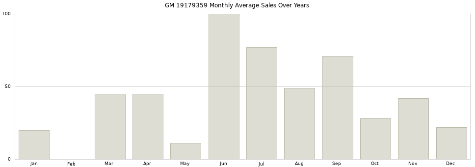 GM 19179359 monthly average sales over years from 2014 to 2020.