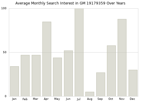 Monthly average search interest in GM 19179359 part over years from 2013 to 2020.