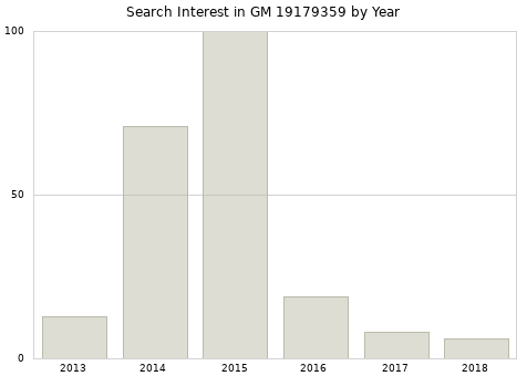 Annual search interest in GM 19179359 part.