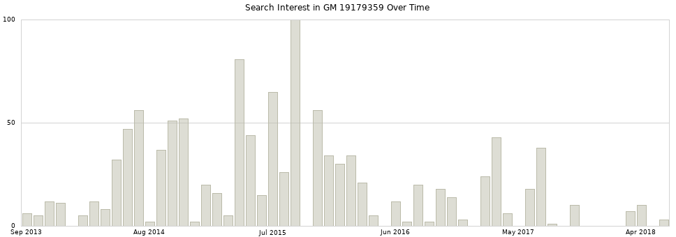 Search interest in GM 19179359 part aggregated by months over time.