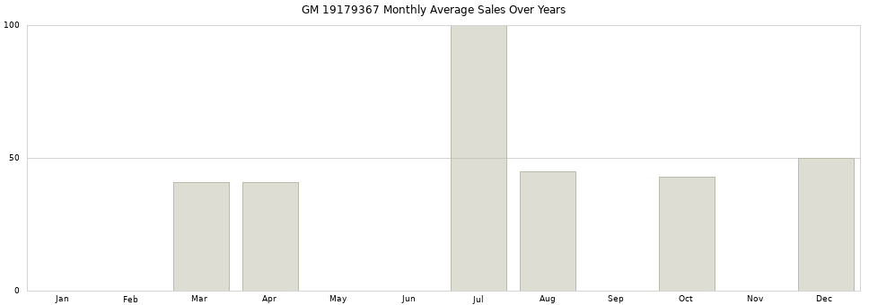 GM 19179367 monthly average sales over years from 2014 to 2020.