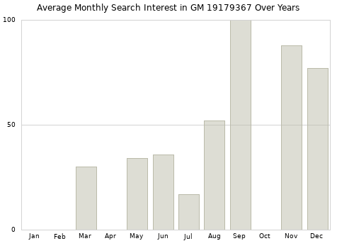 Monthly average search interest in GM 19179367 part over years from 2013 to 2020.