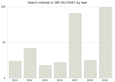Annual search interest in GM 19179367 part.
