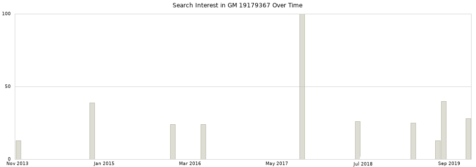 Search interest in GM 19179367 part aggregated by months over time.