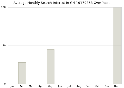 Monthly average search interest in GM 19179368 part over years from 2013 to 2020.