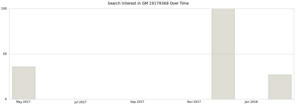 Search interest in GM 19179368 part aggregated by months over time.