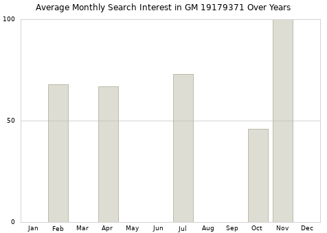 Monthly average search interest in GM 19179371 part over years from 2013 to 2020.