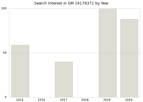 Annual search interest in GM 19179371 part.