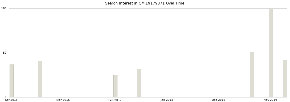Search interest in GM 19179371 part aggregated by months over time.