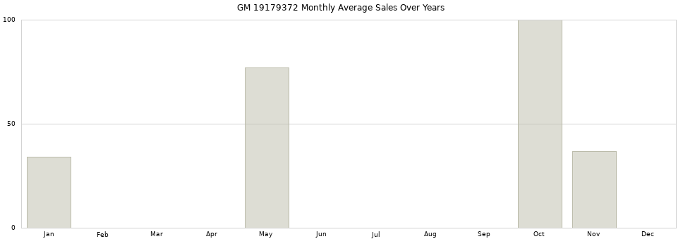 GM 19179372 monthly average sales over years from 2014 to 2020.