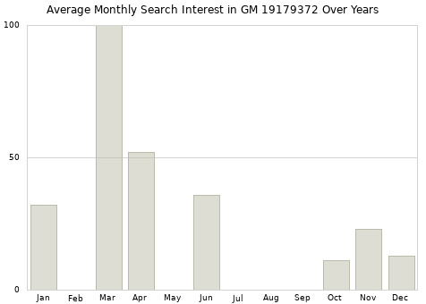 Monthly average search interest in GM 19179372 part over years from 2013 to 2020.