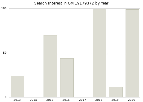 Annual search interest in GM 19179372 part.