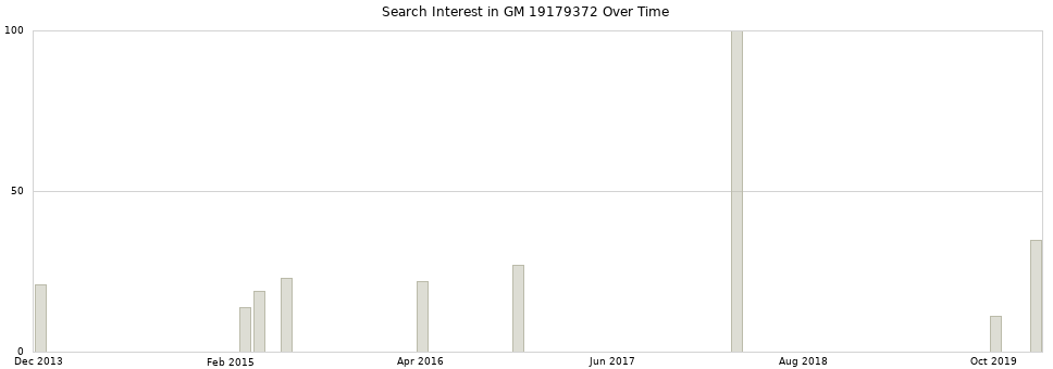 Search interest in GM 19179372 part aggregated by months over time.