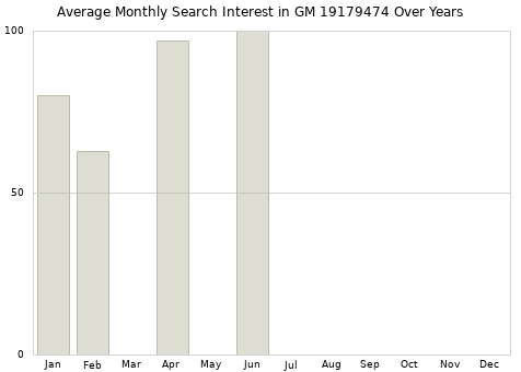 Monthly average search interest in GM 19179474 part over years from 2013 to 2020.