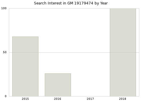 Annual search interest in GM 19179474 part.