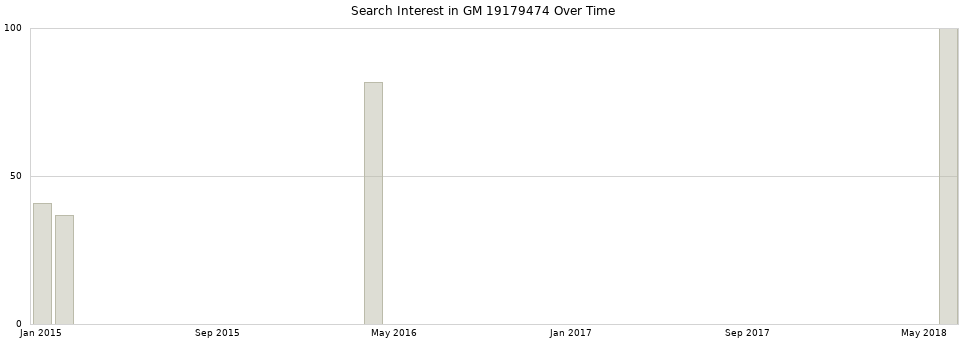 Search interest in GM 19179474 part aggregated by months over time.