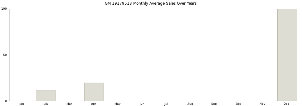 GM 19179513 monthly average sales over years from 2014 to 2020.