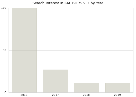 Annual search interest in GM 19179513 part.