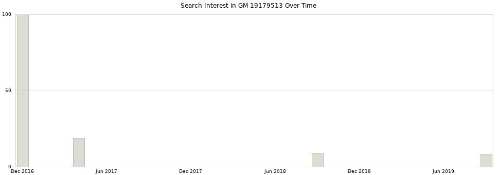 Search interest in GM 19179513 part aggregated by months over time.