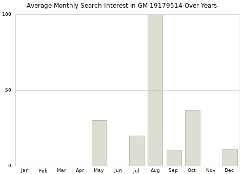 Monthly average search interest in GM 19179514 part over years from 2013 to 2020.