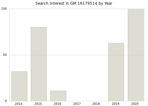 Annual search interest in GM 19179514 part.