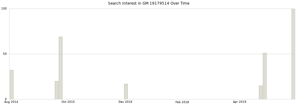 Search interest in GM 19179514 part aggregated by months over time.