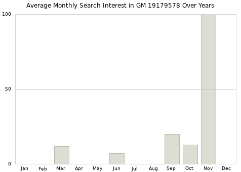 Monthly average search interest in GM 19179578 part over years from 2013 to 2020.