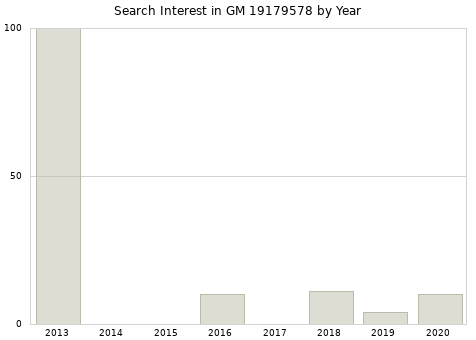 Annual search interest in GM 19179578 part.