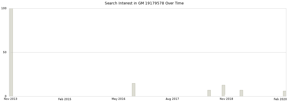 Search interest in GM 19179578 part aggregated by months over time.