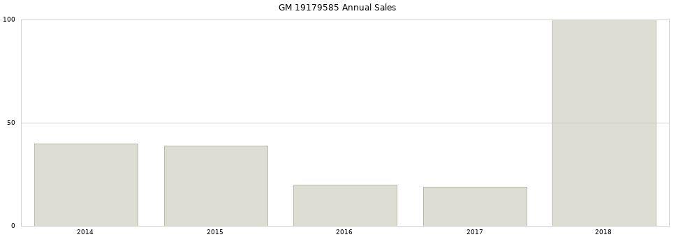 GM 19179585 part annual sales from 2014 to 2020.